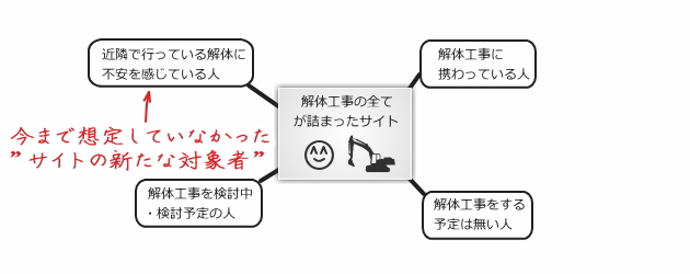 サイトの新たな対象者