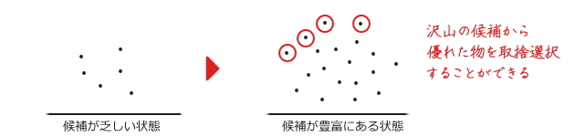 候補が多い方が、最終的に良い物にたどり着ける可能性が高い