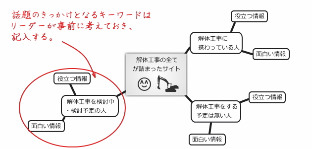 話題の切り口となるキーワードを書く