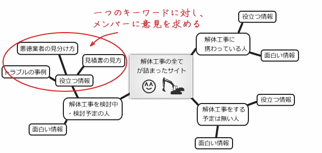 切り口ごとにメンバーに意見を求める