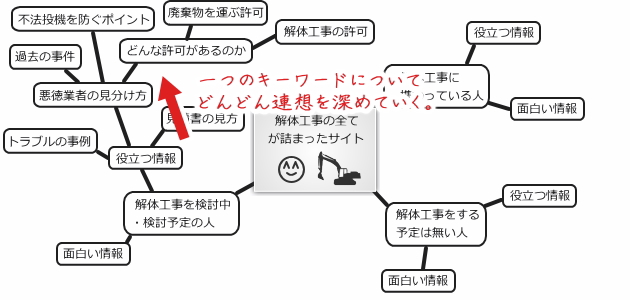 新しく伸びたキーワードについて連想し、更に意見を求める