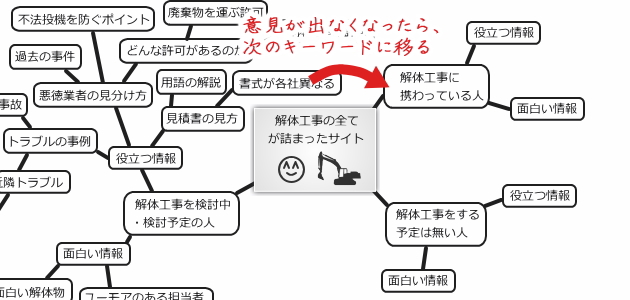 意見が出なくなったら、次のキーワードに移る