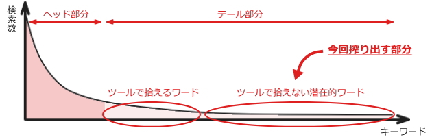 ツールでは拾えないワードを、ブレストで搾り出す