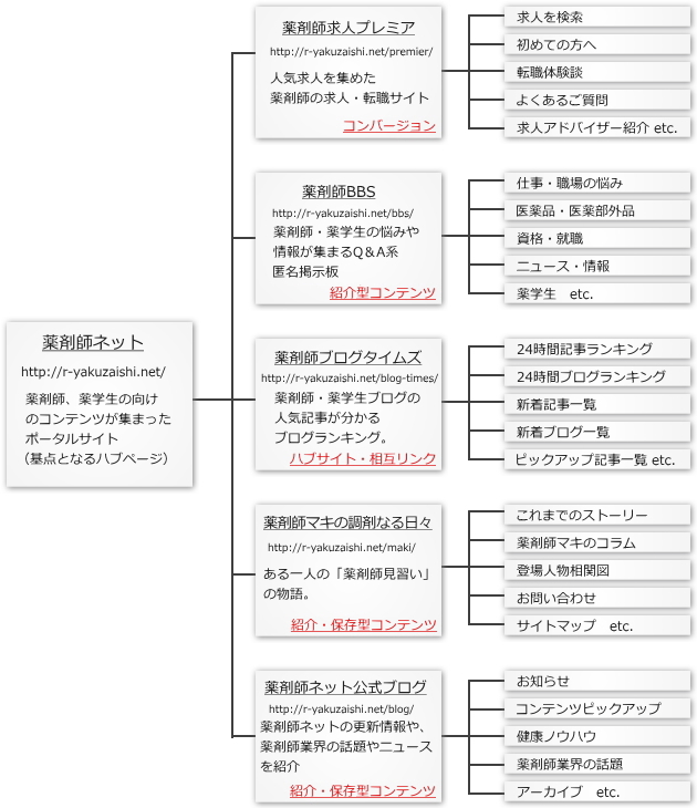 薬剤師ネットのサイト構成