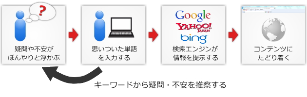 今回：キーワードから疑問・不安を推察する