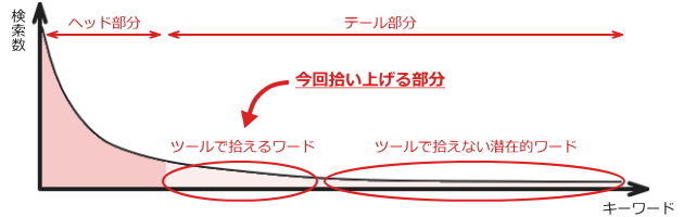 ロングテールの中で今回拾い上げるスモールキーワード