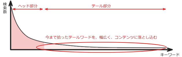 幅広いキーワードを、幅広さを保ったままコンテンツへ落とし込む