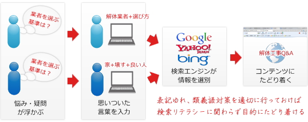 表記ゆれ・類義語対策によるユーザーのメリット