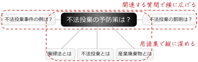 関連質問の表示&用語集との連携