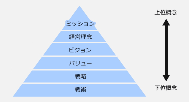 ミッション～戦術の関係