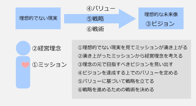 ミッション～戦術が生まれる流れ