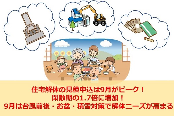 住宅解体の見積申込は9月がピーク、閑散期の1.7倍に増加！9月は台風前後・お盆・積雪対策で解体ニーズが高まる