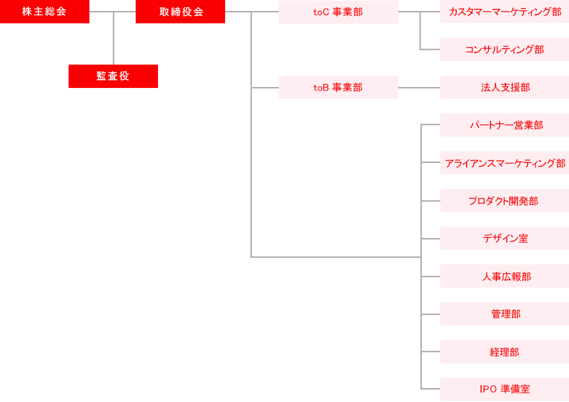 組織図
