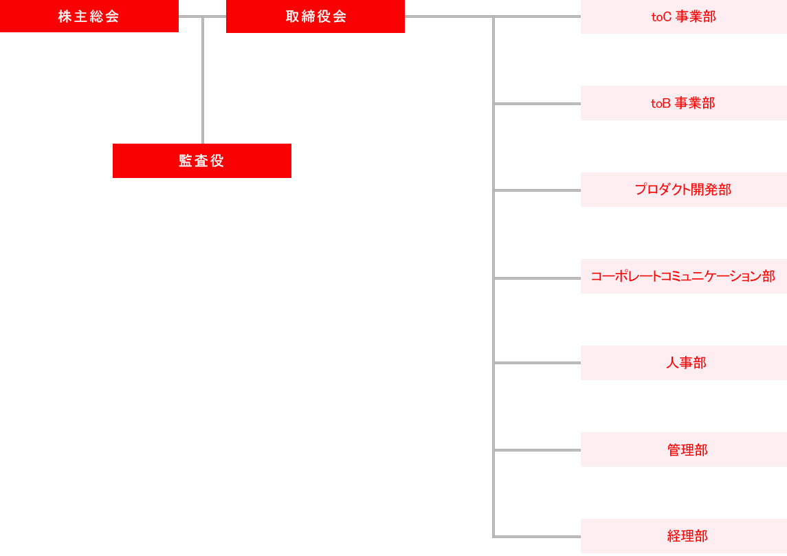 組織図