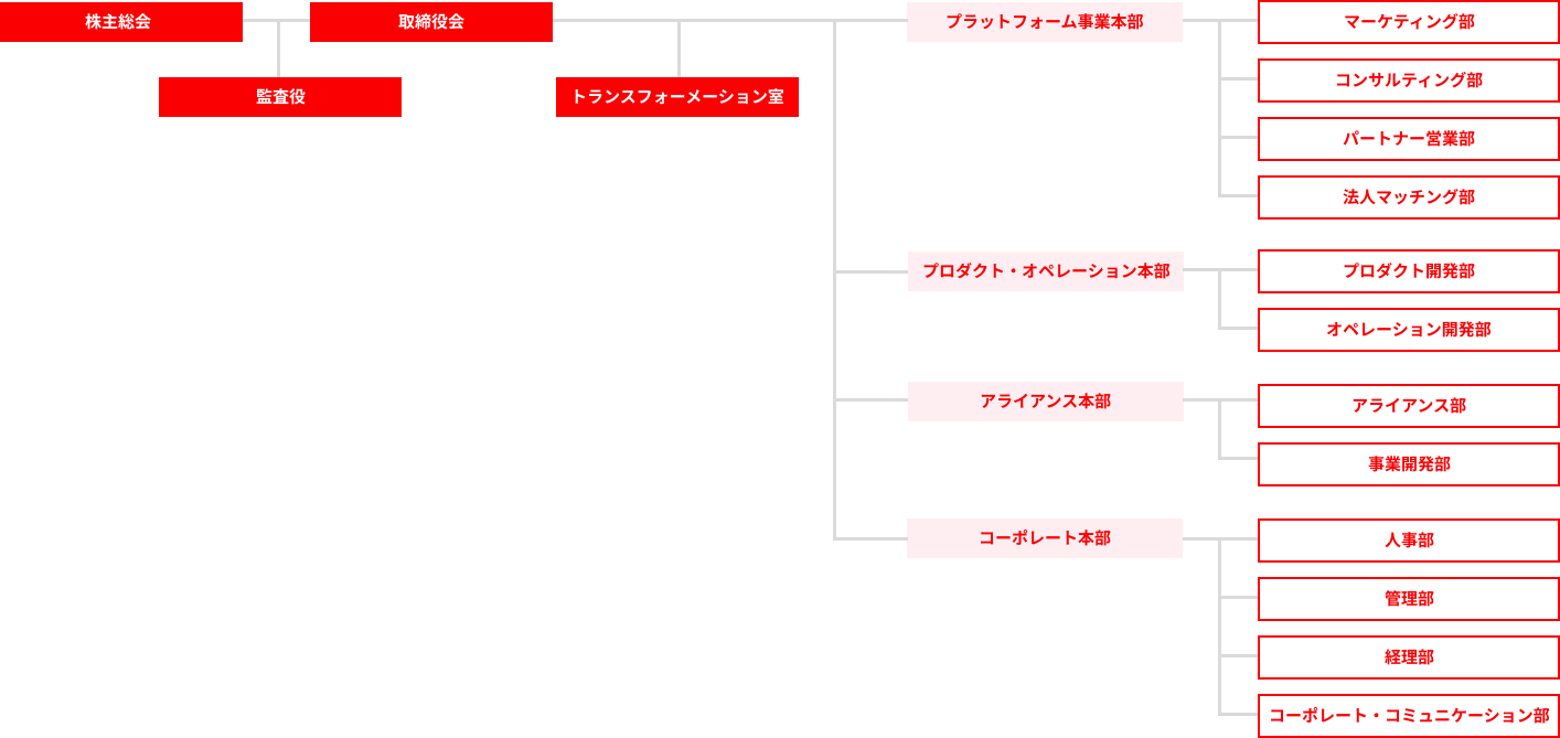 組織図